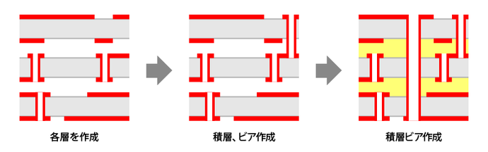 図14_積層基板のIVH製造の流れ