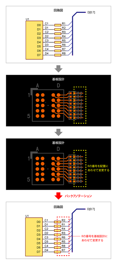 バックアノテーションのイメージ