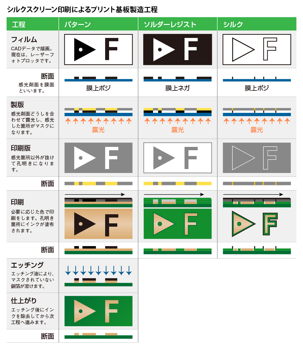 シルクスクリーン印刷によるプリント基板製造工程