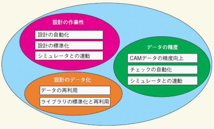 設計とコンピュータシステム
