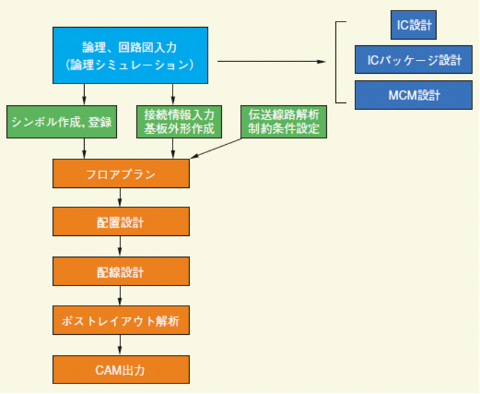 一般的な基板設計フロー