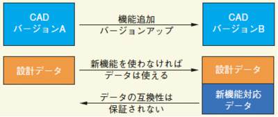 CADツールとデータのバージョン管理