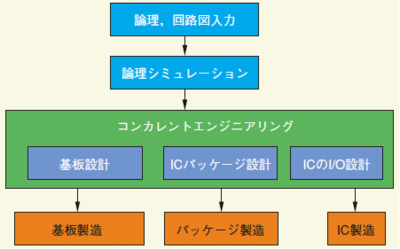電子機器システム開発　協調設計（コンカレントエンジニアリング）