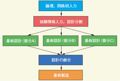 並列設計