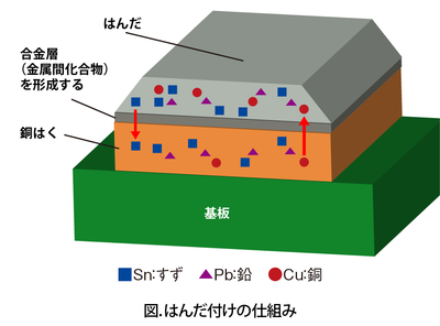 はんだ付けの仕組み