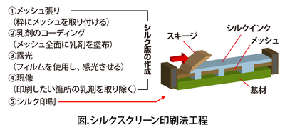 シルクスクリーン印刷法工程