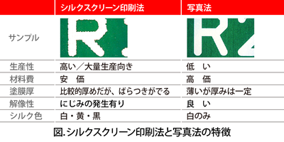 シルクスクリーン印刷法と写真法の特徴