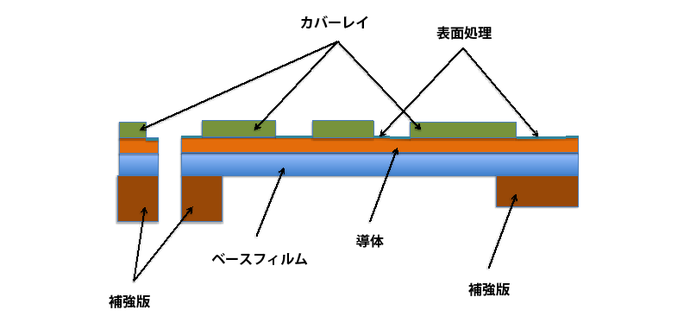 片面フレキシブル基板の基本構成例