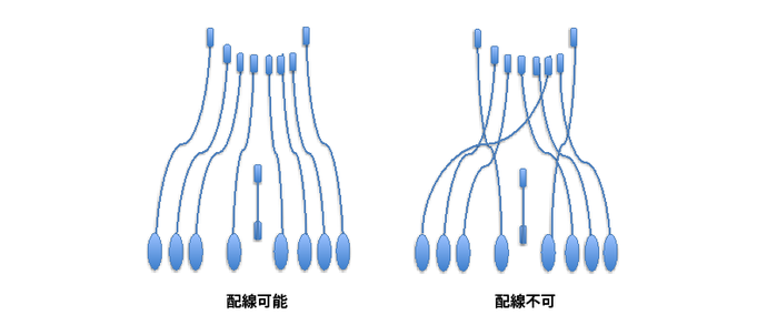 片面回路で配線可能な回路と不可能な回路