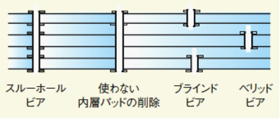 層を貫通する状態によってビアの呼び方が異なる