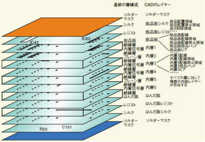 基板の層とCADのレイヤーとの関係