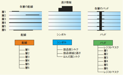 基板の層とCADのレイヤーの関係