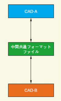 異なるCAD間でデータを受け渡す方法