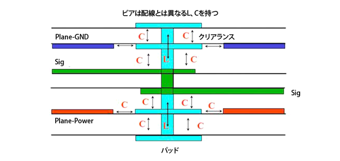 図4_ビアは小さなインダクタンス（L）と容量（C）成分を持つ