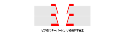 図6_ビルドアップ・ビアの積層