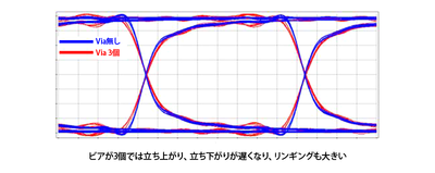 図12_ビアによる信号特性の劣化
