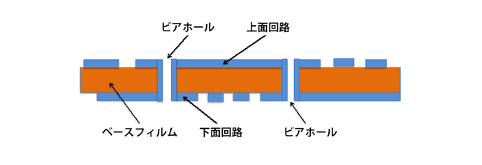 両面ビアホール回路の断面構成