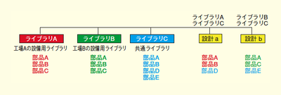 製造設備に合わせたライブラリを選択