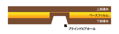 フレキシブル基板のブラインドビアホール断面構造