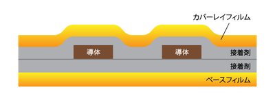 フィルムカバーレイ