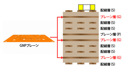 同じ電位のプレーン層には同じ設計が使える