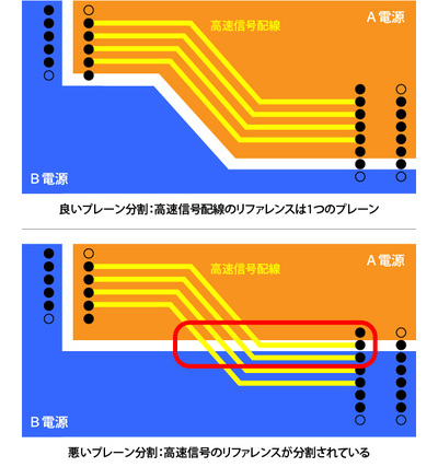 高速信号配線に合わせてプレーン形状を変える（上が良い分割例、下が悪い分割例）