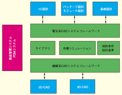 部品データ管理システムの構成