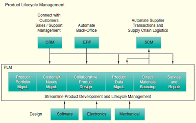 部品管理システム（PLM、PDM）と他のシステムとの関係