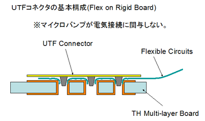 UTFコネクタの基本構成
