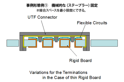 ステープルタイプのUTFコネクタの構成