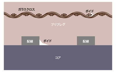 ボイド（空隙）のイメージ
