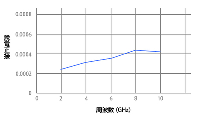 プリプレグの誘電正接の周波数依存性