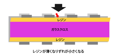 ガラスクロスでずれを小さくする