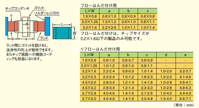 同じ部品でもフローとリフローのはんだ方法によって形状が異なる　出典：村田製作所