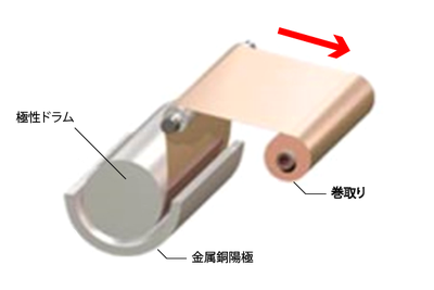 電解銅箔の製造原理