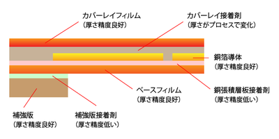 層構成と厚さの精度