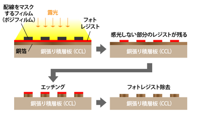 ネガ型の工程