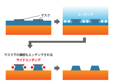 サイドエッチングによる寸法変化