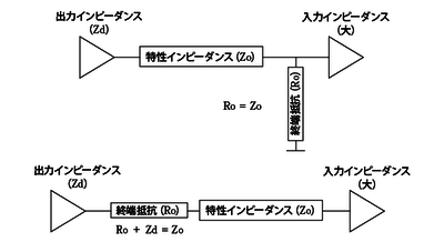 配線のインピーダンスと終端値