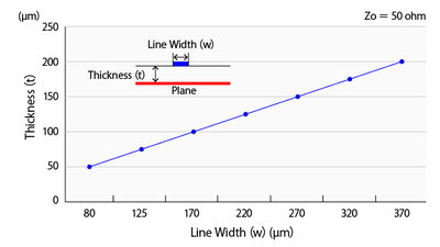 配線幅と層厚の関係（FR-4での概算値）