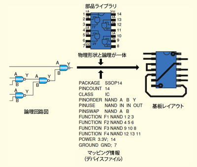 02_論理設計から物理設計へ