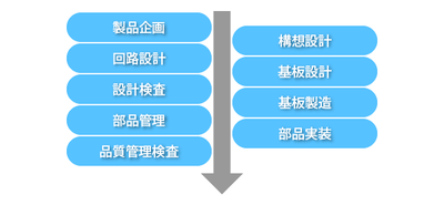 01_基板は多くのエンジニアの共同作業