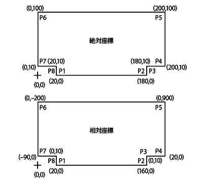 04_絶対座標と相対座標