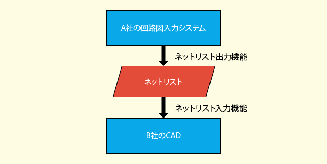 02_異なるシステム間での接続情報の受け渡し