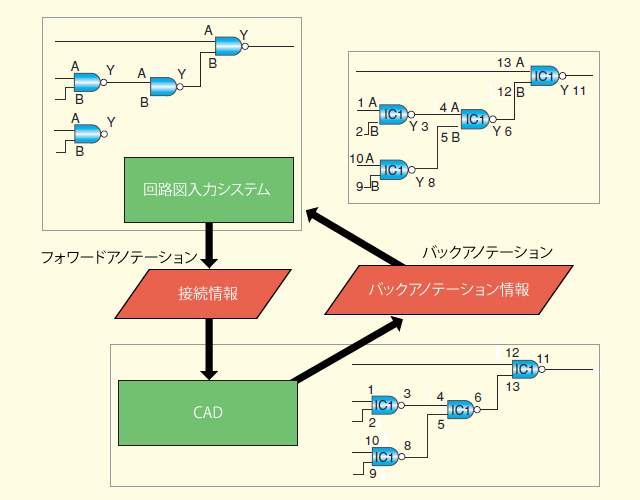 01_フォワードアノテーションとバックアノテーション