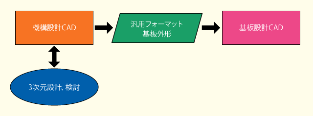 06_機構設計CADから外形データを取り込む