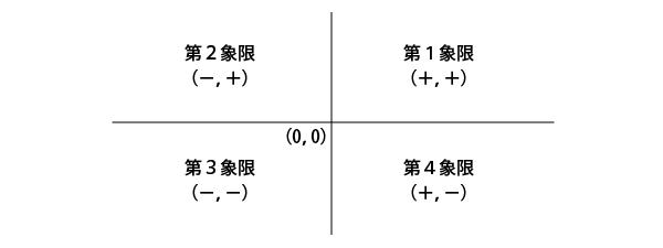 04_座標象限