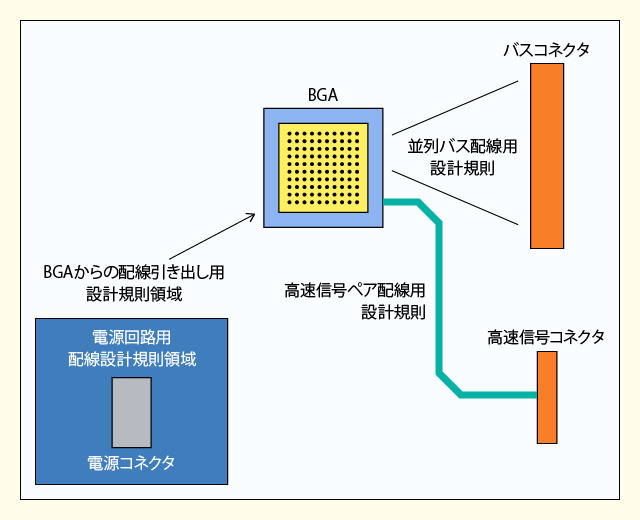 04_基板の領域や信号によって配線規則が異なる
