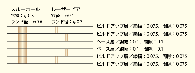 05_基板の層によって配線規則やビアが異なる一例