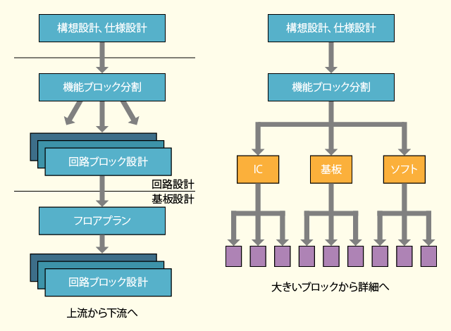 02_トップダウン設計手法